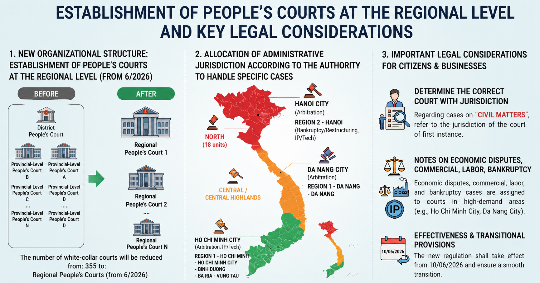 Establishment of Regional People Establishment of Regional People